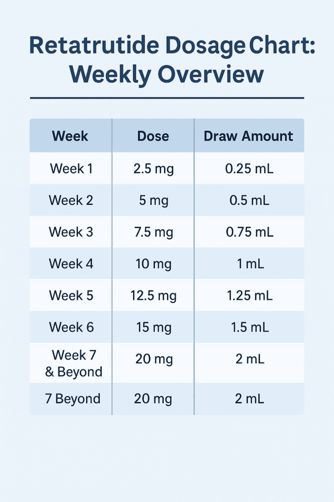 Retatrutide 20mg UK dosage for weight loss and fat management treatment